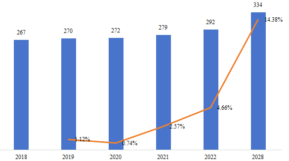 欧洲微型隧道掘进机（MTBM）销量（千台），增长率（2018-2028）