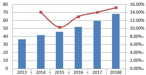 西南地区Pro AV收入（百万美元）和增长率（2013-2018）