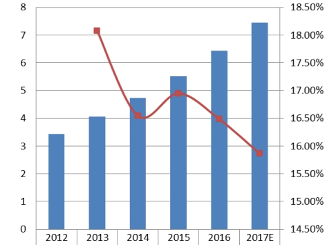 欧洲智能废物管理系统销售额（百万美元）和增长率（2012-2017年）