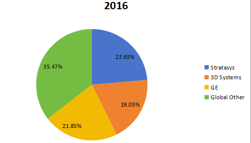 2016年前三大制造商的航空航天3D打印市场份额（%）