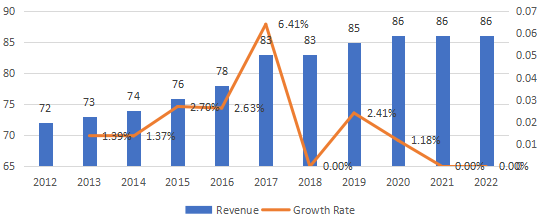 日本胎圈钢丝收入（百万美元）和增长率（2012-2022）