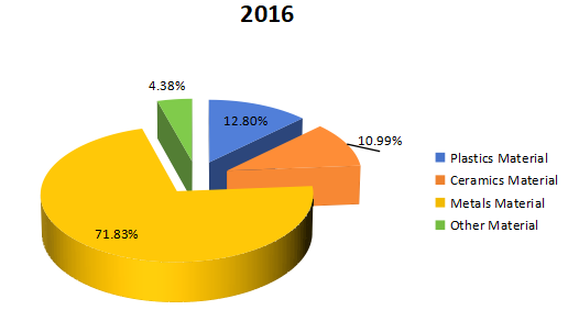 2016年全球航空航天3D打印生产收入市场份额（%）（按类型）