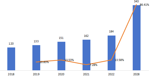 印度微型隧道掘进机（MTBM）销量（千台），增长率（2018-2028年）