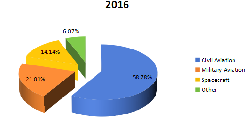 2016年全球航空航天3D打印收入市场份额（%）（按应用划分）