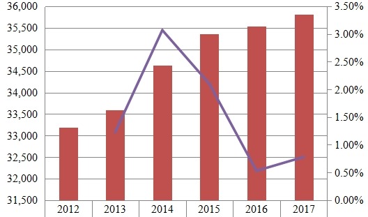 欧洲铁路设备收入（百万美元）和增长率（%）（2012-2017年）