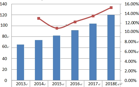 华东地区Pro AV收入（百万美元）和增长率（2013-2018）