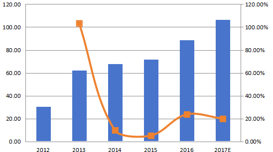 亚太航空航天3D打印收入（百万美元）和增长率（%）（2012-2017年）