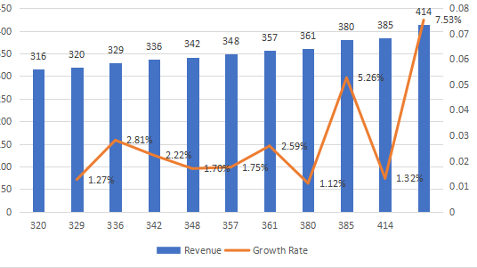 中国胎圈钢丝收入（百万美元）和增长率（2012-2022）