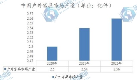 中国户外家具市场产量