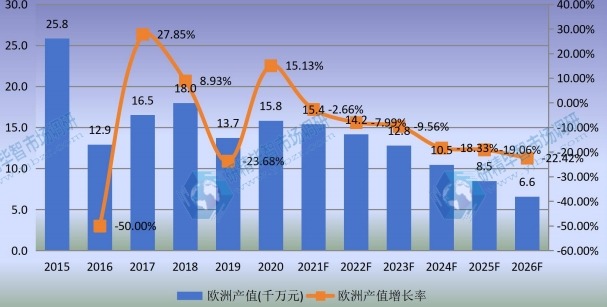 欧洲草铵膦产值及增长率 (2015-2026年)