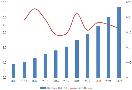 东北中部水烟收入（百万美元）和增长率（2012-2022）