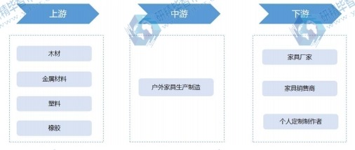 户外家具行业产业链