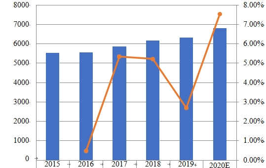 北美睫毛膏消费量和增长率（2015-2020）