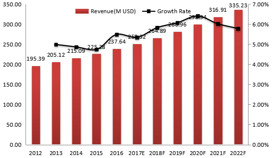 中国磨机衬板收入（百万美元）和增长率（2012-2022）