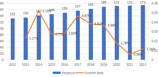 北美胎圈钢丝收入（百万美元）和增长率（2012-2022）