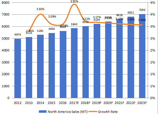 北美芳纶纸销量（吨）和增长率（2012-2023）