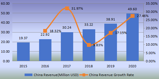 中国流延膜生产线收入（百万美元）和增长率（2015-2020）