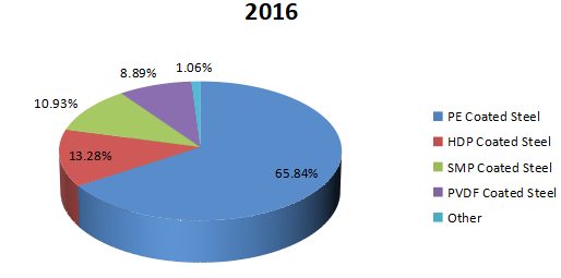 2016年彩色涂层钢按类型划分的收入市场份额