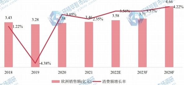 欧洲氨合成催化剂销售额（亿元）及增长率 (2018-2028年)