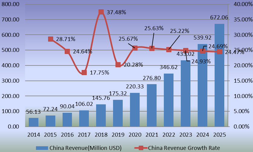 中国人工关节置换收入（百万美元）增长率（2014-2025）