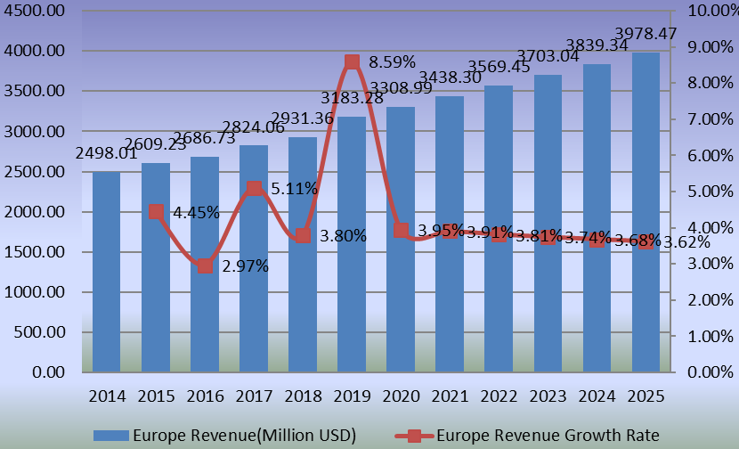 欧洲人工关节置换收入（百万美元）增长率（2014-2025）