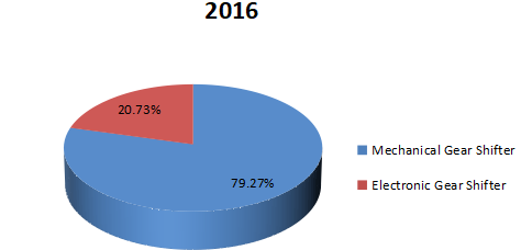 2016年按类型划分的汽车换挡器收入市场份额