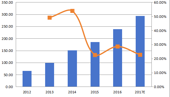 欧洲航空航天3D打印收入（百万美元）和增长率（%）（2012-2017年）