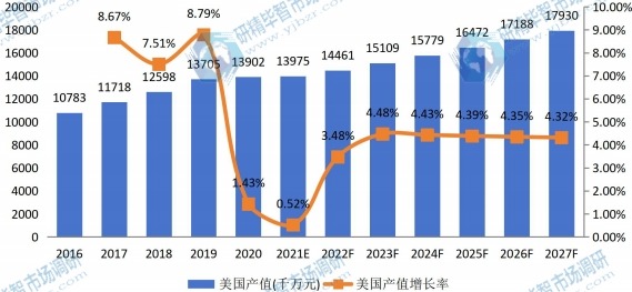 美国草坪护理机械产值及增长率 (2016-2027年)