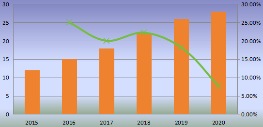 东南亚流延膜生产线收入（百万美元）和增长率（2015-2020）