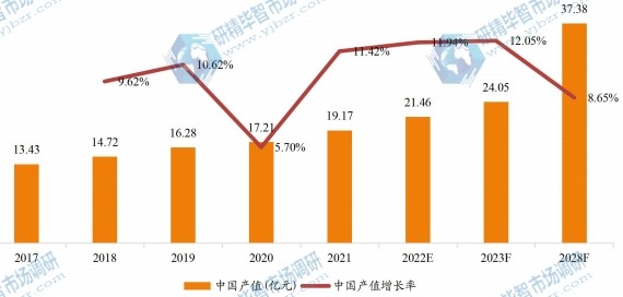 中国高精度行星齿轮减速器产值及增长率 (2017-2028年)