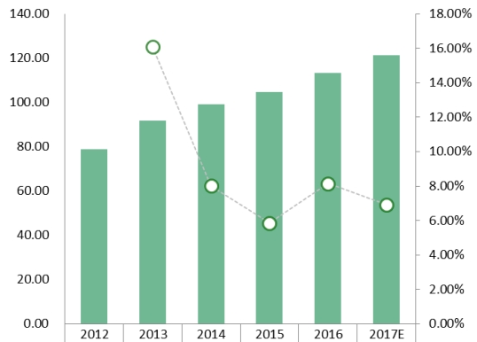 中国汽车座椅加热器收入（百万美元）和增长率（2012-2017年）