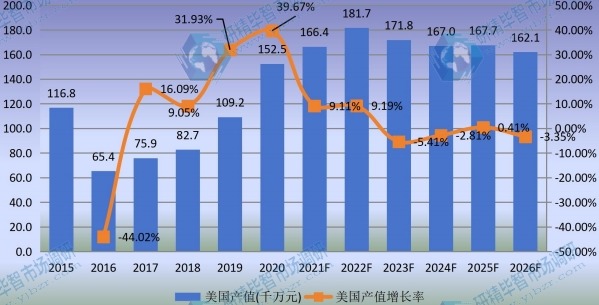 美国草铵膦产值及增长率 (2015-2026年)