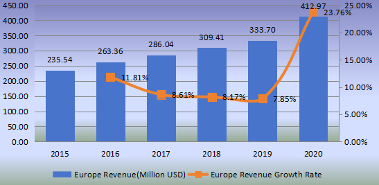 欧洲流延膜生产线收入（百万美元）和增长率（2015-2020）