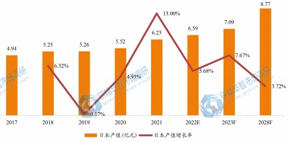 日本高精度行星齿轮减速器产值及增长率 (2017-2028年)