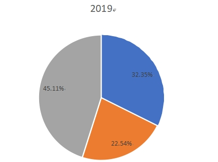 2019年全球睫毛膏生产市场份额