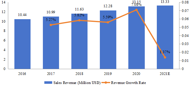 泰国游戏耳机销售额（百万美元）和增长率（2016-2021）