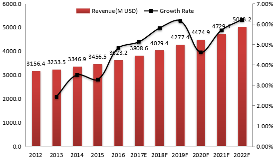 欧洲气动元件收入（百万美元）和增长率（2012-2022）