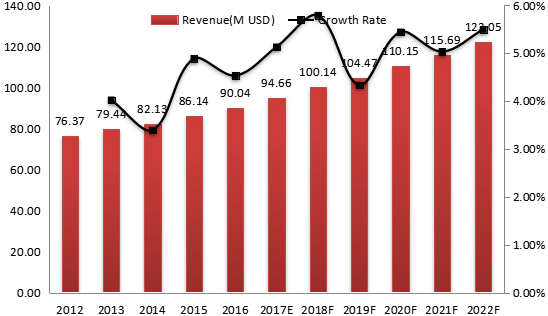 亚太地区（不包括中国）磨机衬板收入（百万美元）和增长率（2012-2022年）