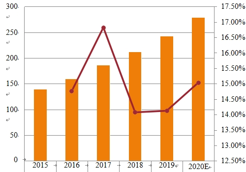 2015-2020年中国生物医学纳米技术市场规模（百万美元）