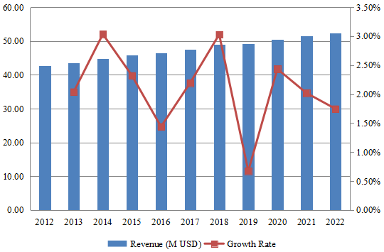 北美自动射线照相胶片收入（百万美元）和增长率（2012-2022）