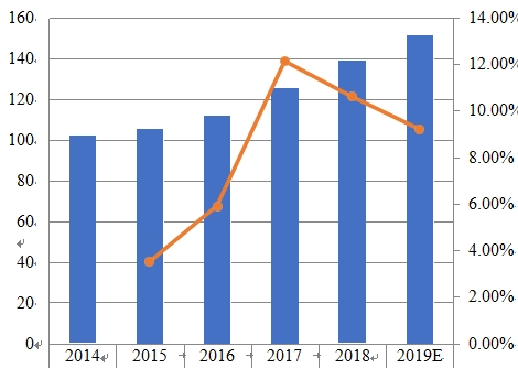 2014-2019年欧洲薪酬管理软件销售收入（百万美元）和增长率