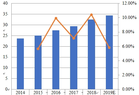 2014-2019年印度薪酬管理软件销售收入（百万美元）和增长率