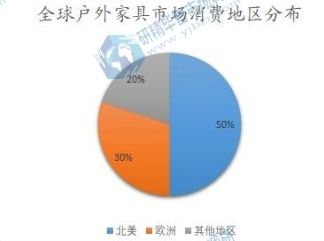 全球户外家具市场消费地区分布