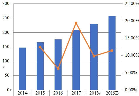 2014-2019年北美薪酬管理软件销售收入（百万美元）和增长率