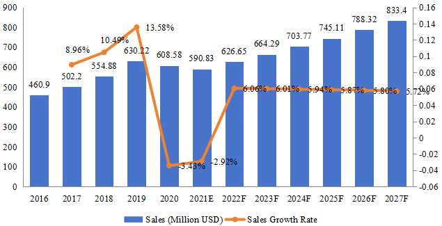 欧洲ANPR系统收入（百万美元）和增长率（2016-2027年）