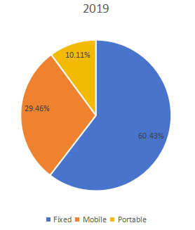 2019年按类型划分的全球ANPR系统收入市场份额（%）