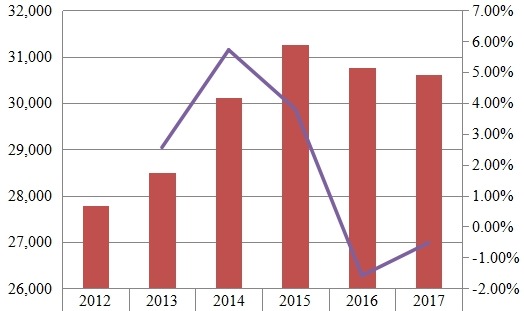 北美铁路设备收入（百万美元）和增长率（%）（2012-2017年）