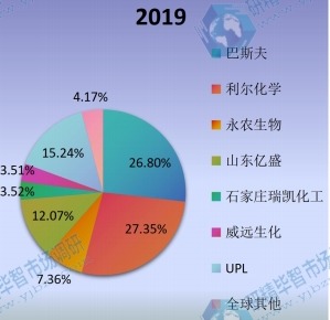 2019年全球草铵膦主要企业产值占比