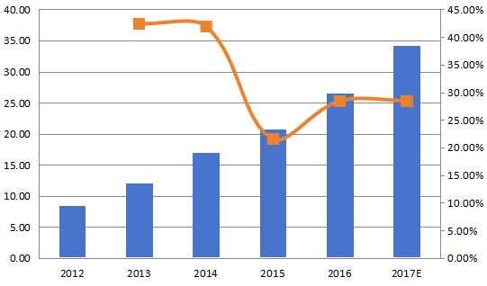 南美航空航天3D打印收入（百万美元）和增长率（%）（2012-2017年）