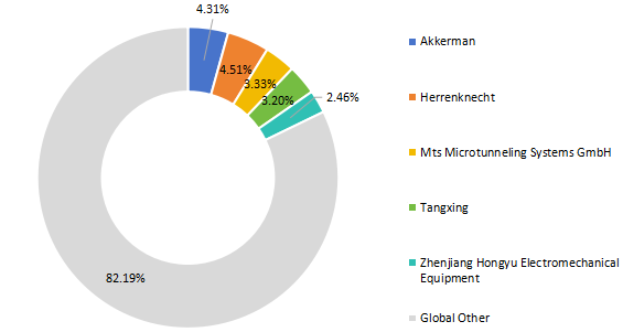 2022年收入排名前五的微型隧道掘进机（MTBM）玩家市场份额